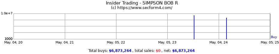 Insider Trading Transactions for SIMPSON BOB R