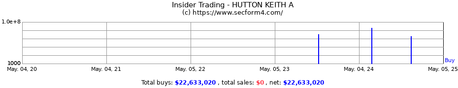 Insider Trading Transactions for HUTTON KEITH A