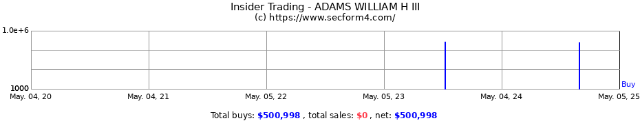 Insider Trading Transactions for ADAMS WILLIAM H III