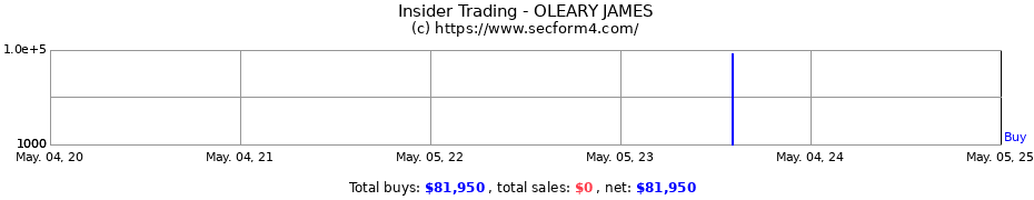 Insider Trading Transactions for OLEARY JAMES