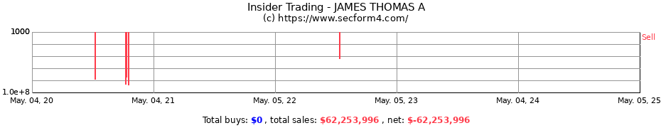 Insider Trading Transactions for JAMES THOMAS A