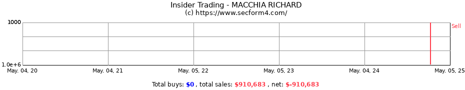 Insider Trading Transactions for MACCHIA RICHARD