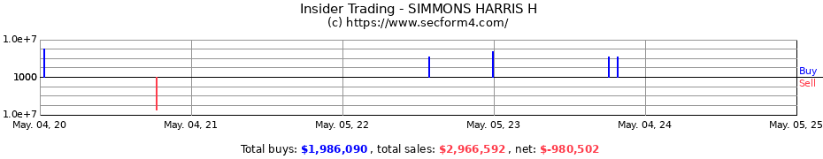 Insider Trading Transactions for SIMMONS HARRIS H