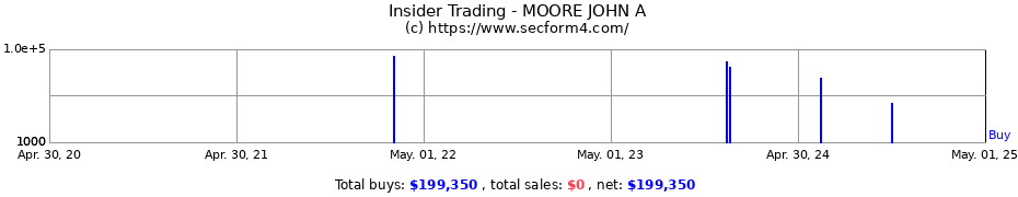 Insider Trading Transactions for MOORE JOHN A