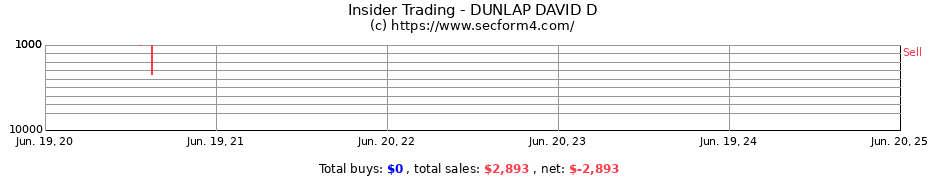 Insider Trading Transactions for DUNLAP DAVID D