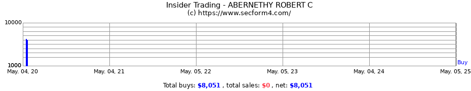 Insider Trading Transactions for ABERNETHY ROBERT C
