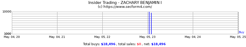 Insider Trading Transactions for ZACHARY BENJAMIN I