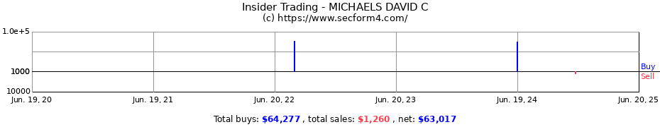 Insider Trading Transactions for MICHAELS DAVID C