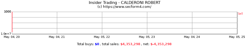 Insider Trading Transactions for CALDERONI ROBERT