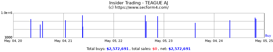Insider Trading Transactions for TEAGUE AJ