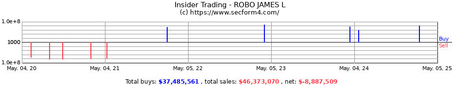 Insider Trading Transactions for ROBO JAMES L