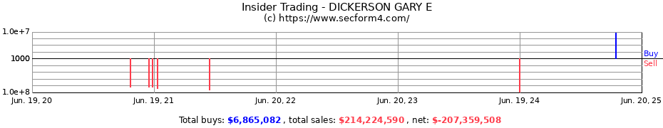Insider Trading Transactions for DICKERSON GARY E