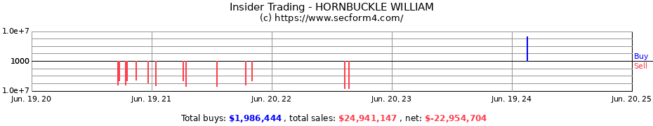 Insider Trading Transactions for HORNBUCKLE WILLIAM