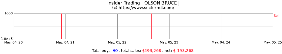 Insider Trading Transactions for OLSON BRUCE J