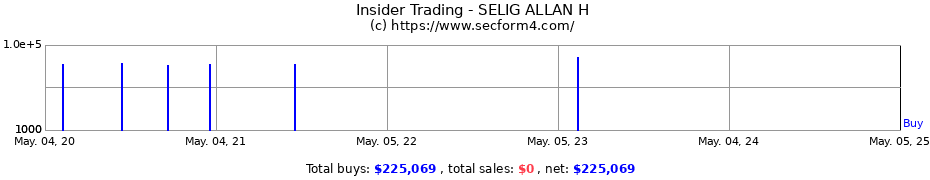 Insider Trading Transactions for SELIG ALLAN H