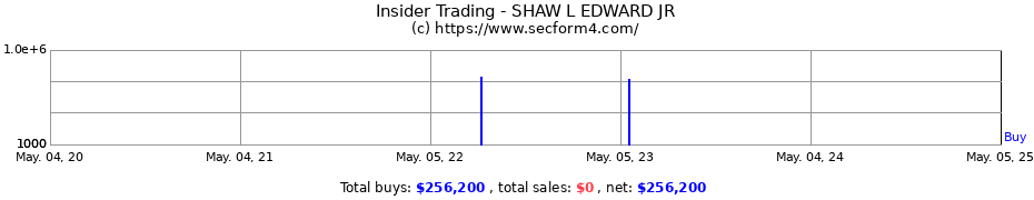 Insider Trading Transactions for SHAW L EDWARD JR