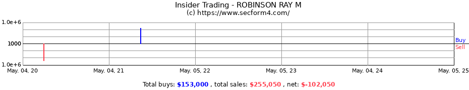Insider Trading Transactions for ROBINSON RAY M