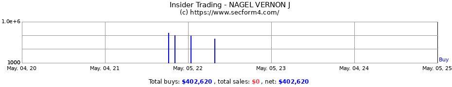 Insider Trading Transactions for NAGEL VERNON J