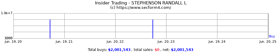 Insider Trading Transactions for STEPHENSON RANDALL L