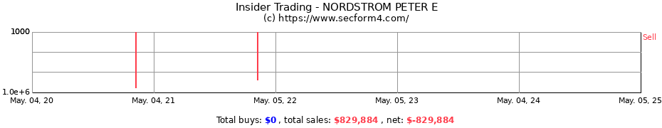 Insider Trading Transactions for NORDSTROM PETER E