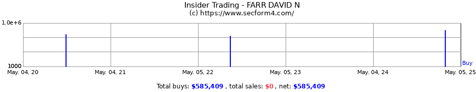 Insider Trading Transactions for FARR DAVID N