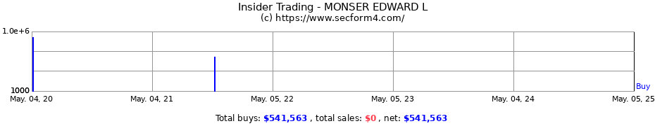 Insider Trading Transactions for MONSER EDWARD L
