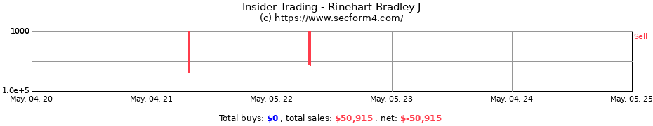Insider Trading Transactions for Rinehart Bradley J