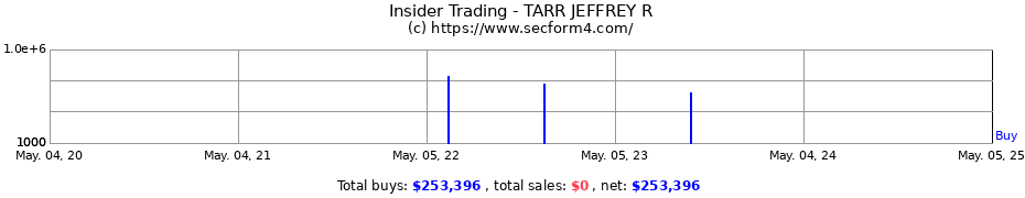 Insider Trading Transactions for TARR JEFFREY R