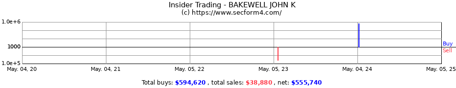 Insider Trading Transactions for BAKEWELL JOHN K