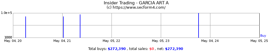 Insider Trading Transactions for GARCIA ART A