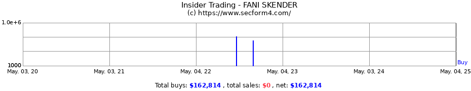 Insider Trading Transactions for FANI SKENDER