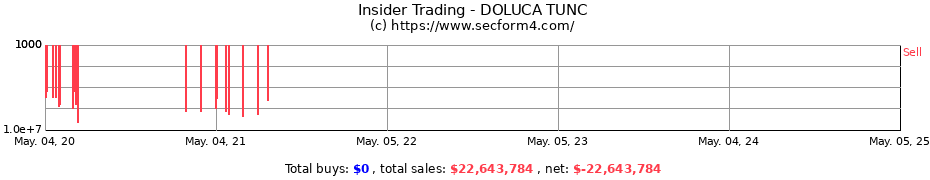 Insider Trading Transactions for DOLUCA TUNC