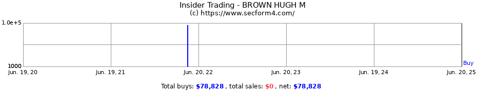 Insider Trading Transactions for BROWN HUGH M