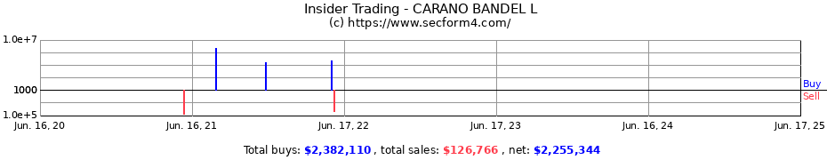 Insider Trading Transactions for CARANO BANDEL L