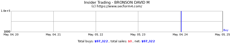 Insider Trading Transactions for BRONSON DAVID M