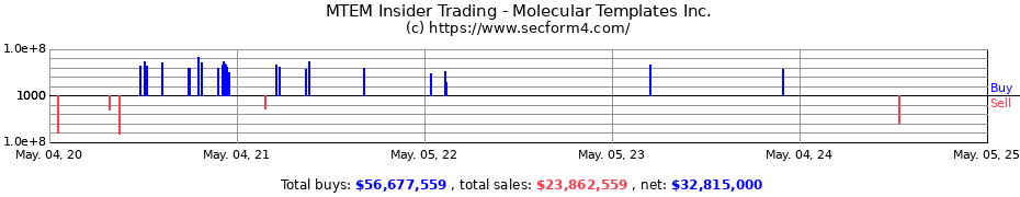 Insider Trading Transactions for Molecular Templates Inc.
