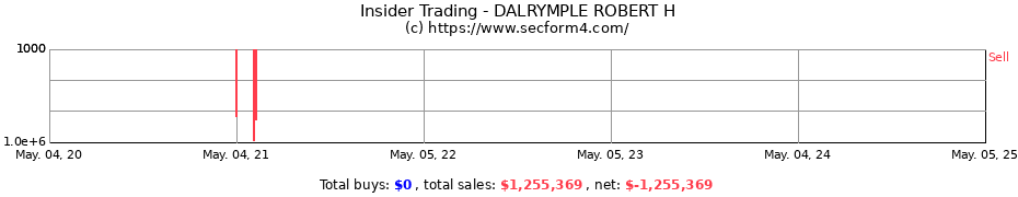 Insider Trading Transactions for DALRYMPLE ROBERT H