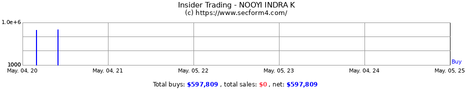 Insider Trading Transactions for NOOYI INDRA K