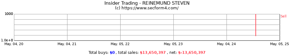 Insider Trading Transactions for REINEMUND STEVEN