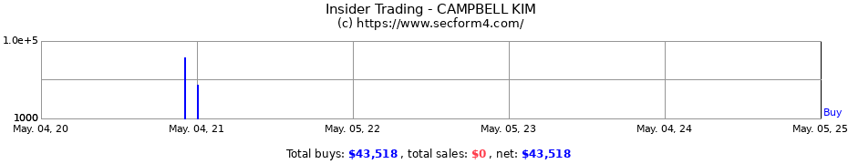 Insider Trading Transactions for CAMPBELL KIM