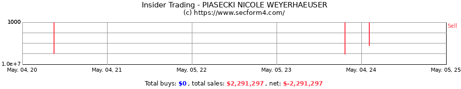 Insider Trading Transactions for PIASECKI NICOLE WEYERHAEUSER