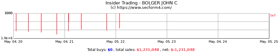 Insider Trading Transactions for BOLGER JOHN C