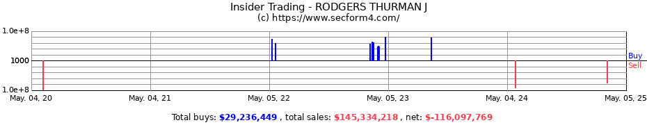 Insider Trading Transactions for Rodgers Thurman J