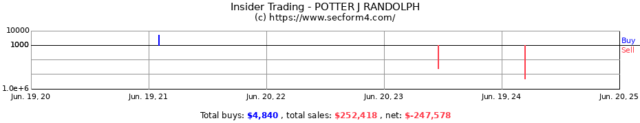 Insider Trading Transactions for POTTER J RANDOLPH
