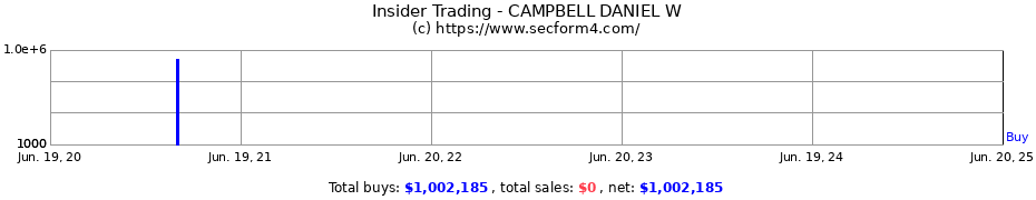 Insider Trading Transactions for CAMPBELL DANIEL W
