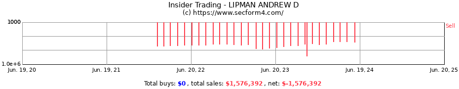 Insider Trading Transactions for LIPMAN ANDREW D