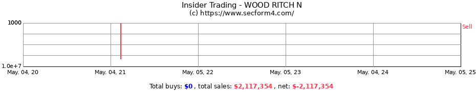 Insider Trading Transactions for WOOD RITCH N