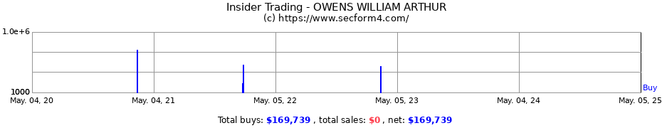 Insider Trading Transactions for OWENS WILLIAM ARTHUR