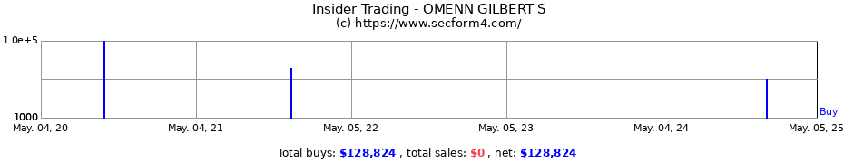 Insider Trading Transactions for OMENN GILBERT S