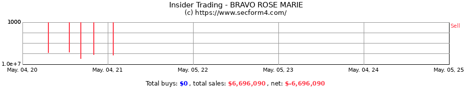 Insider Trading Transactions for BRAVO ROSE MARIE